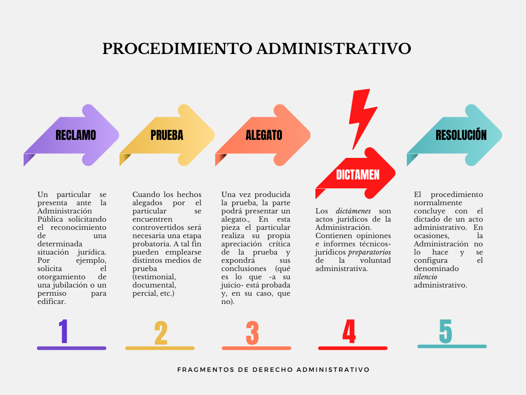 El dictamen jurídico en el procedimiento administrativo – Fragmentos de  Derecho Administrativo